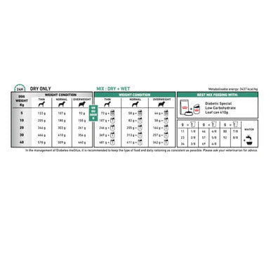 Royal Canin Diabetic Adult Dry Dog Food