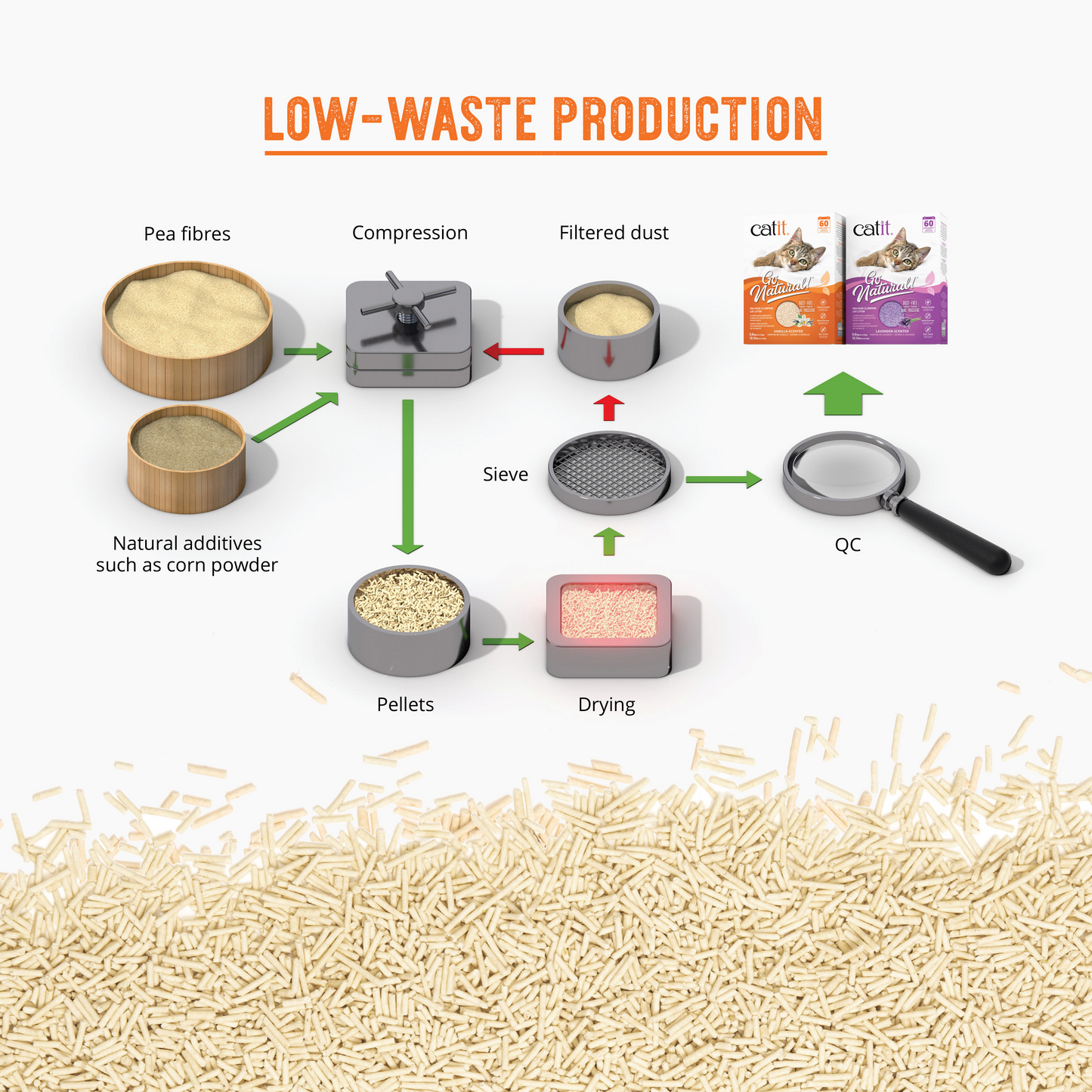 Catit Go Natural Lavender Pea Husk Clumping Cat Litter