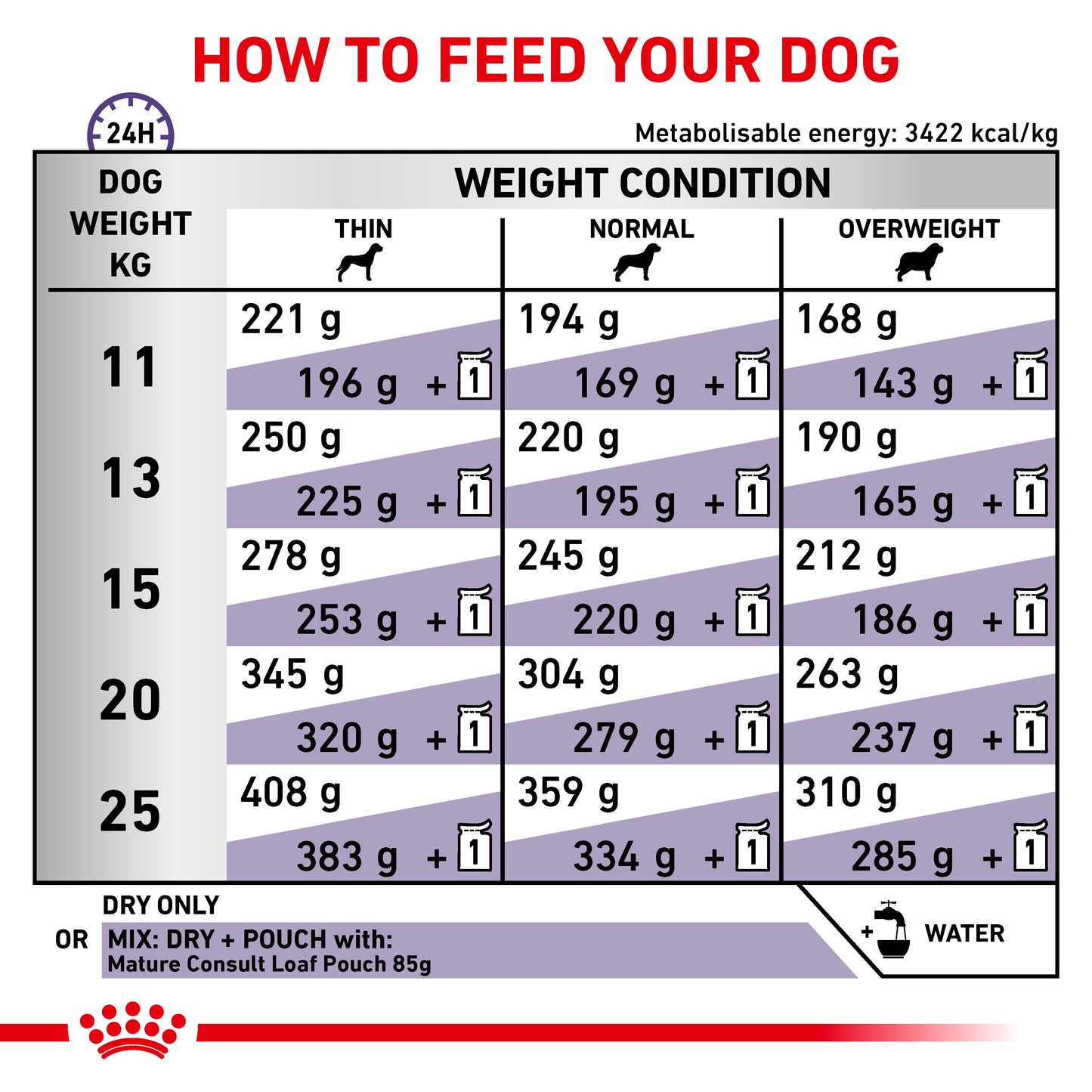 Royal Canin Mature Consult Medium Dog Senior Dry Dog Food