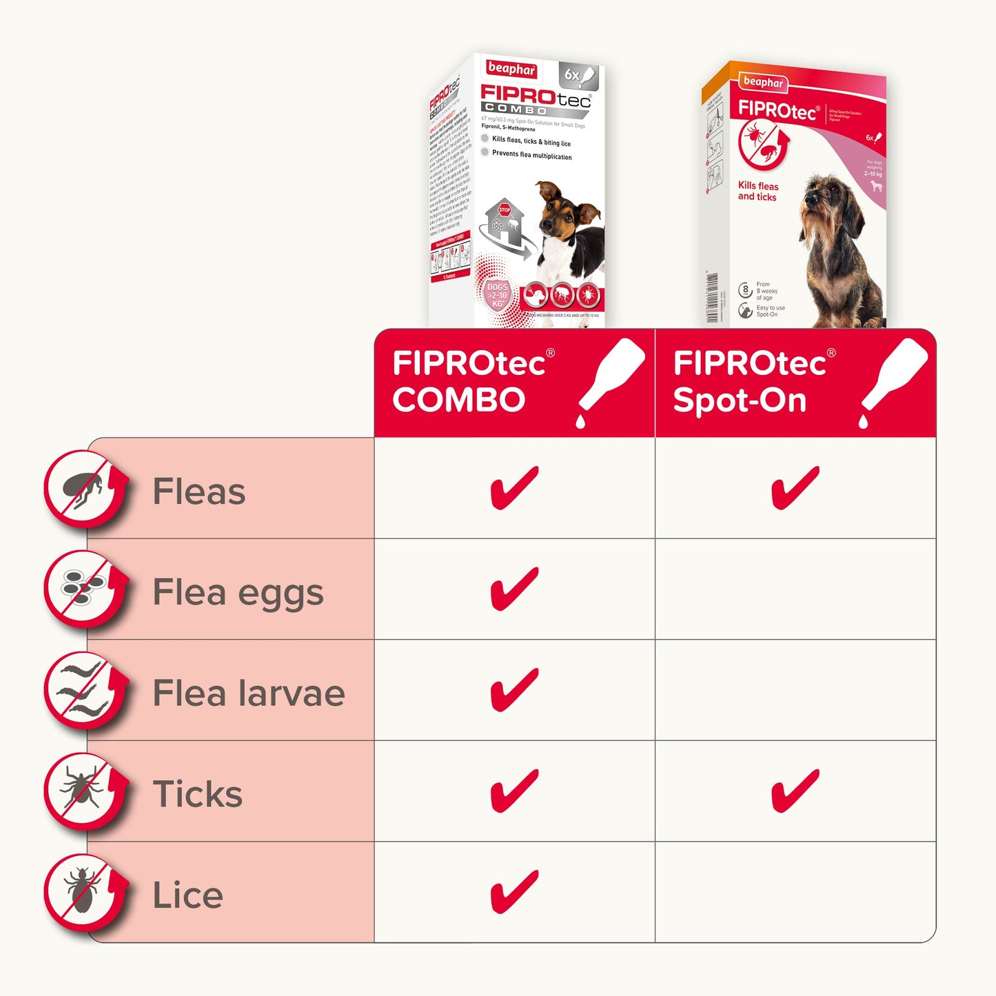 Beaphar FIPROtec Combo Flea & Tick Spot-On Solution for Small Dogs (2-10kg)
