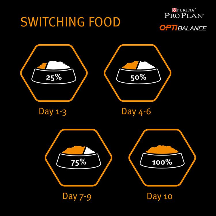 Purina PRO PLAN Large Athletic Everyday Nutrition Dry Dog Food - Chicken