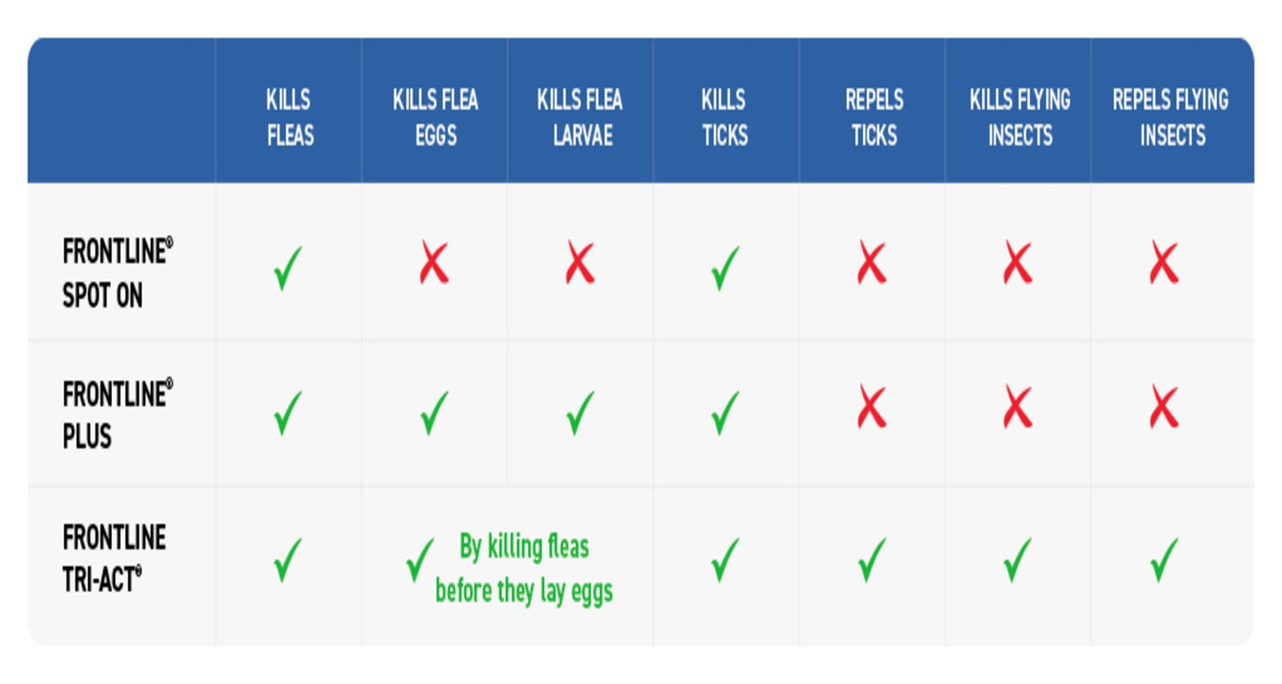Frontline Tri-Act Flea & Tick Treament for Small Dogs (5-10kg)