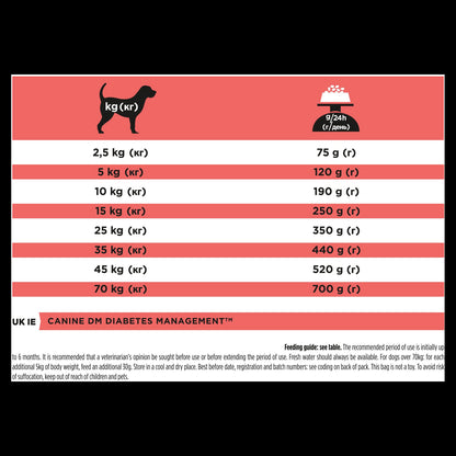 Purina Pro Plan Veterinary Diets DM Diabetes Management Adult Dry Dog Food