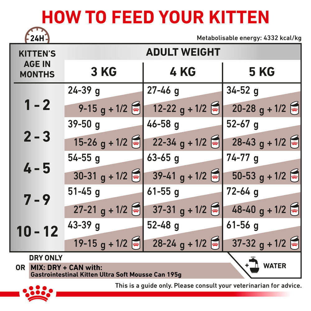 Royal Canin Veterinary Health Nutrition Feline Gastrointestinal Kitten Dry Food