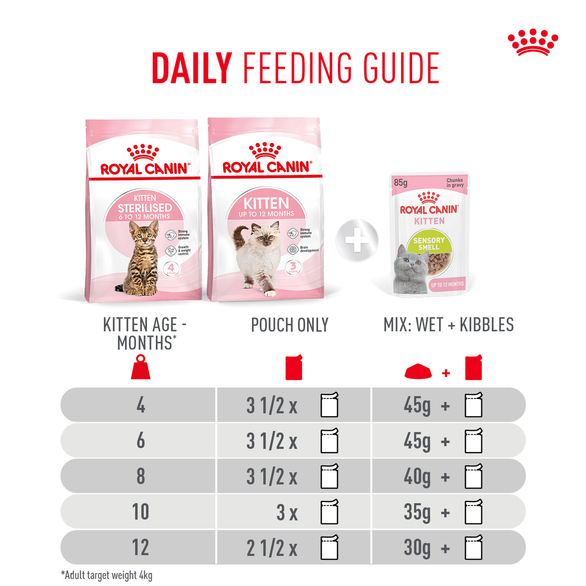 Royal Canin Sensory Kitten Smell Chunks In Gravy