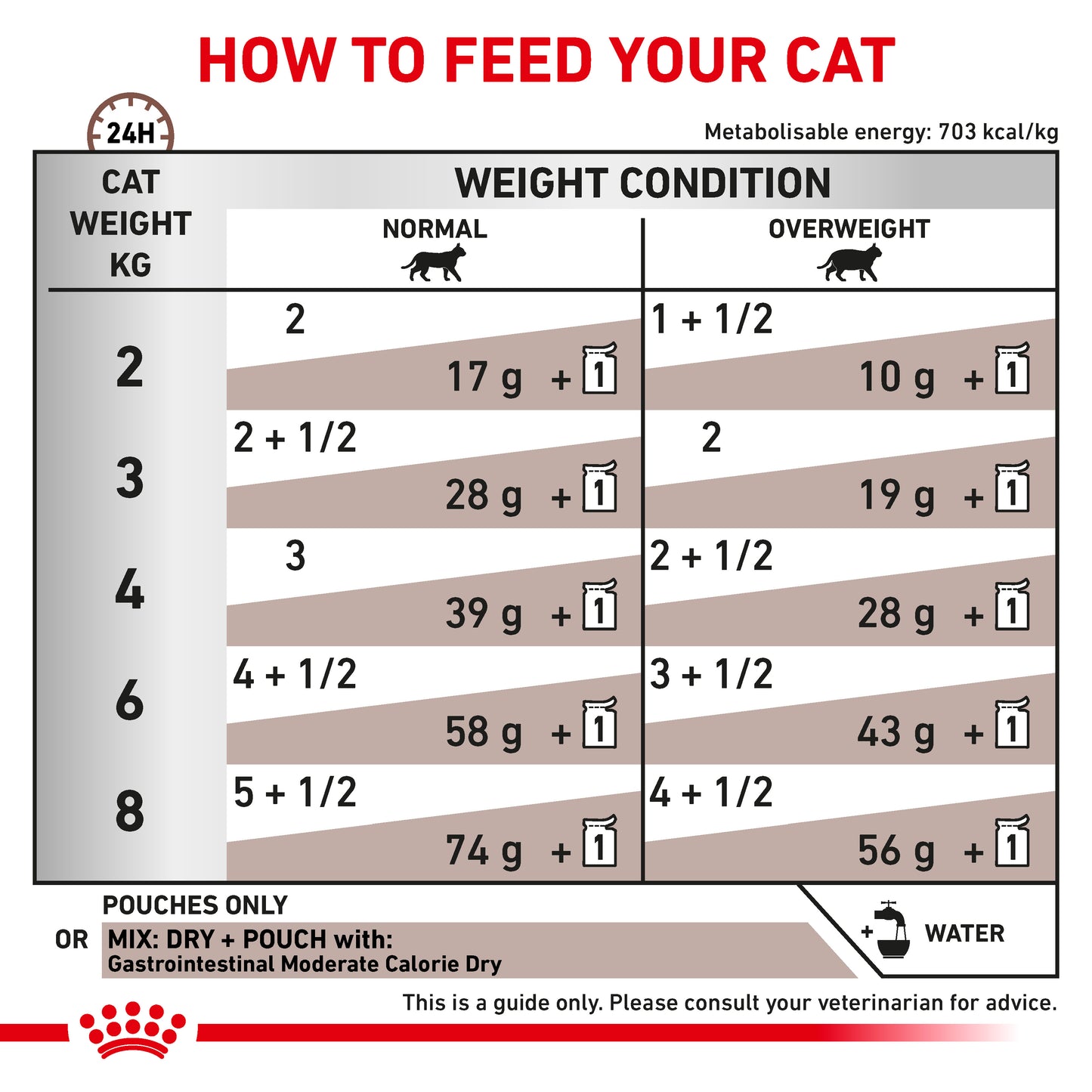Royal Canin Gastrointestinal Moderate Calorie Thin Slices in Gravy Adult Wet Cat Food 12 x 85g