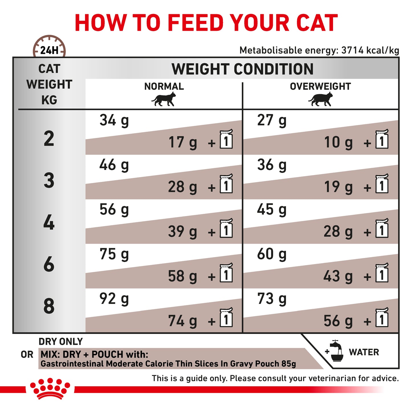 Royal Canin Gastrointestinal Moderate Calorie Adult Dry Cat Food