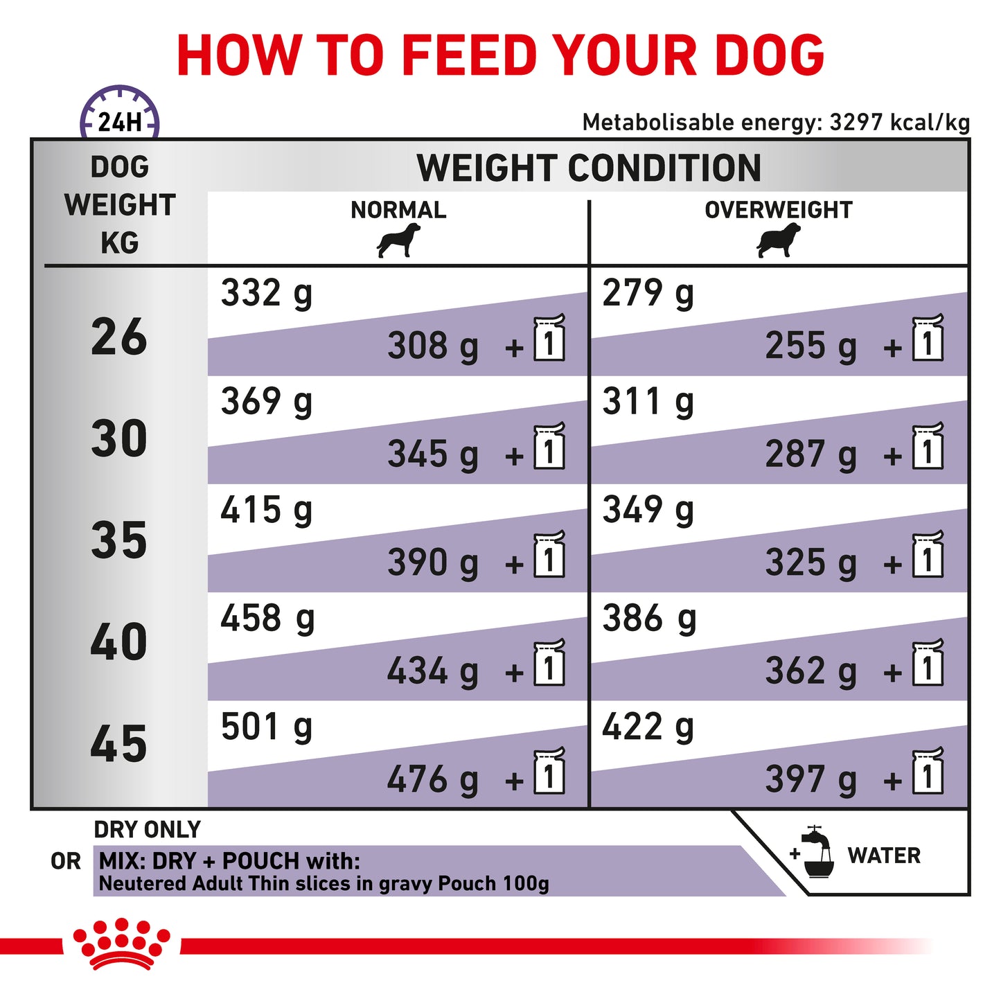 Royal Canin Neutered Adult Large Dog Adult Dry Dog Food