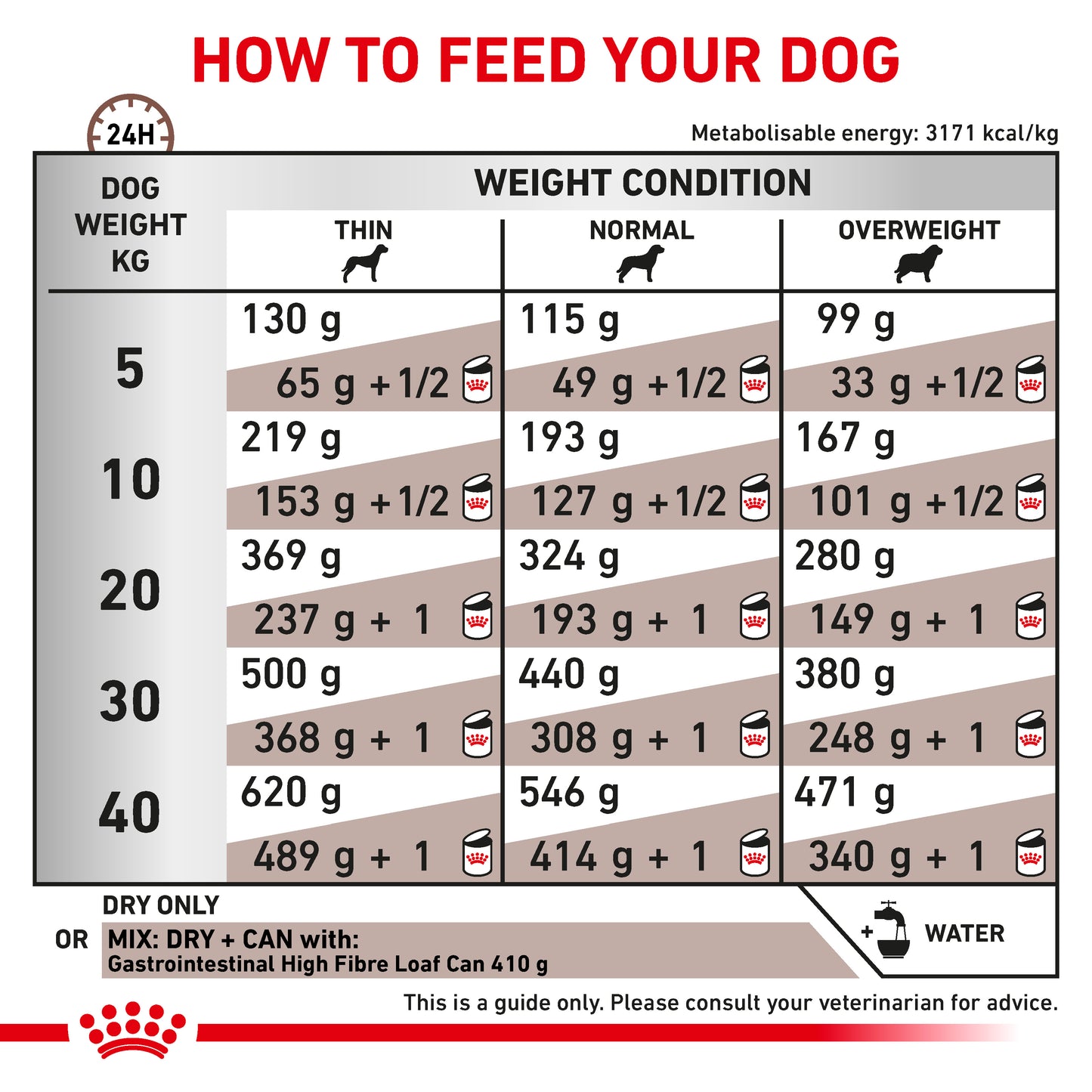 Royal Canin Gastrointestinal High Fibre Adult Dry Dog Food