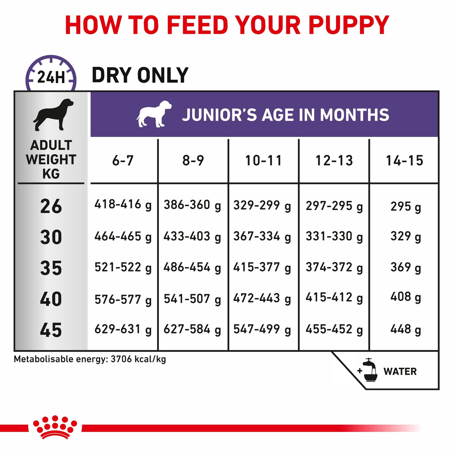 Royal Canin Neutered Junior Large Dog Puppy Dry Dog Food