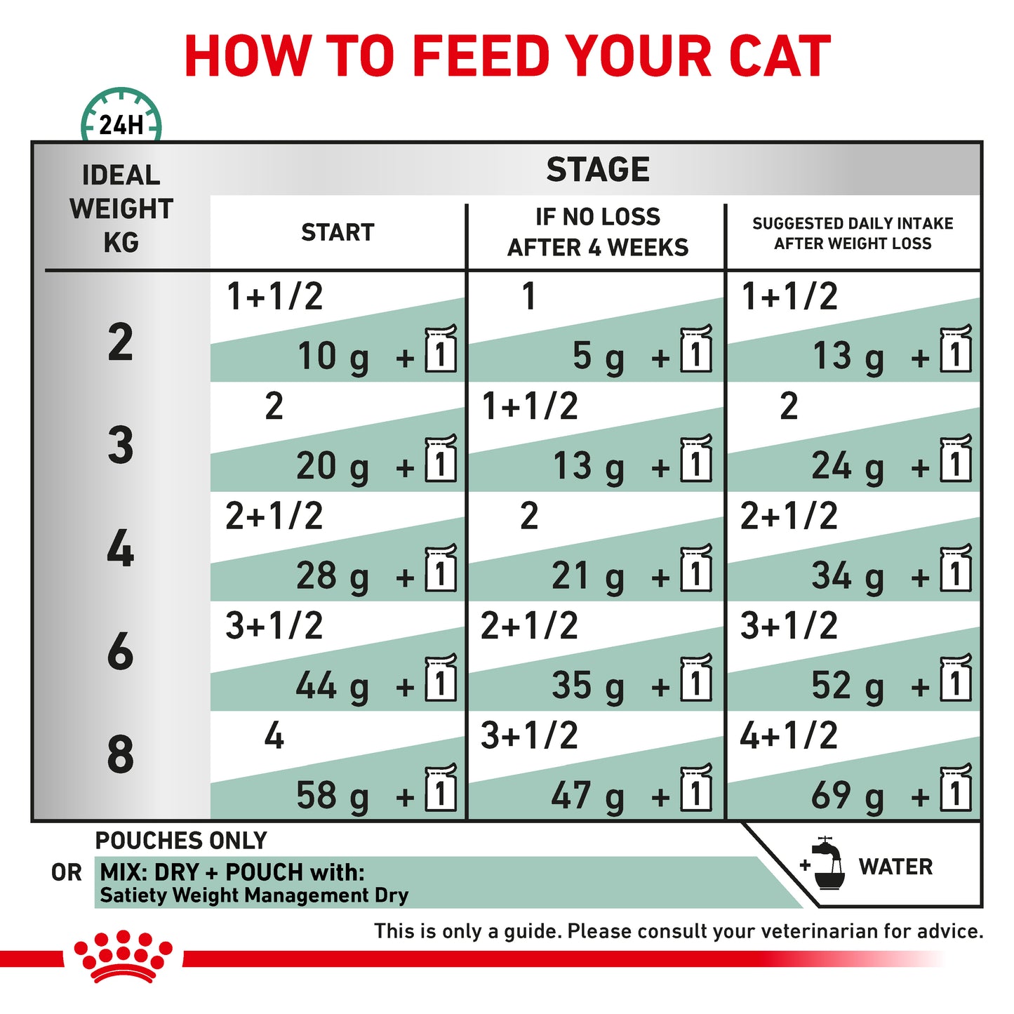 Royal Canin Satiety Weight Management Thin Slices In Gravy Adult Wet Cat Food 12 x 85g