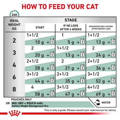 Royal Canin Satiety Weight Management Thin Slices In Gravy Adult Wet Cat Food 12 x 85g