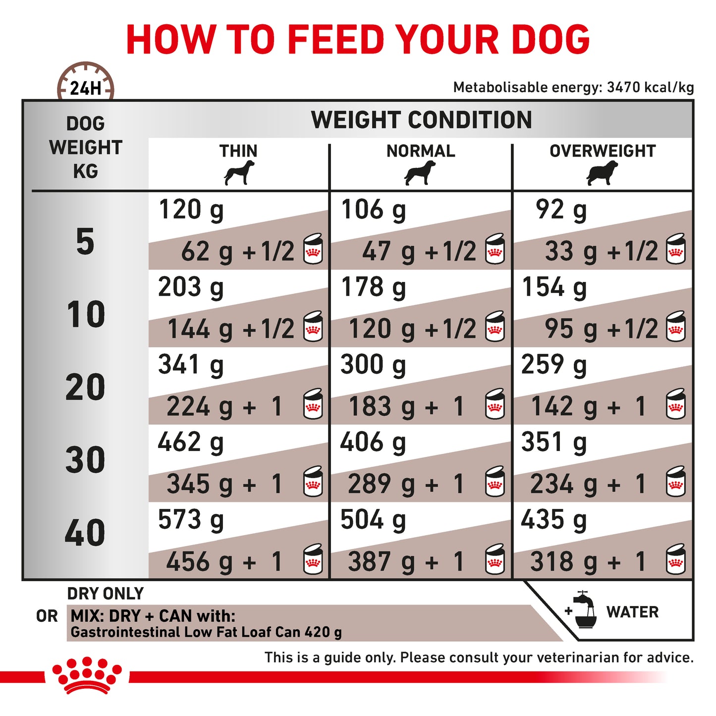 Royal Canin Gastrointestinal Low Fat Adult Dry Dog Food