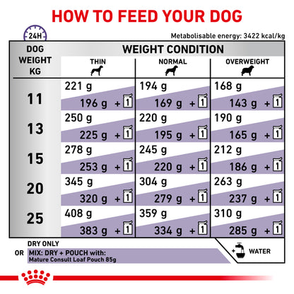 Royal Canin Mature Consult Medium Dog Senior Dry Dog Food