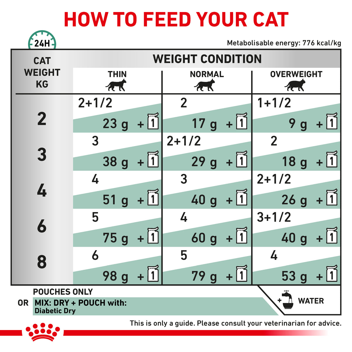 Royal Canin Diabetic Thin Slices in Gravy Adult Wet Cat Food 12 x 85g