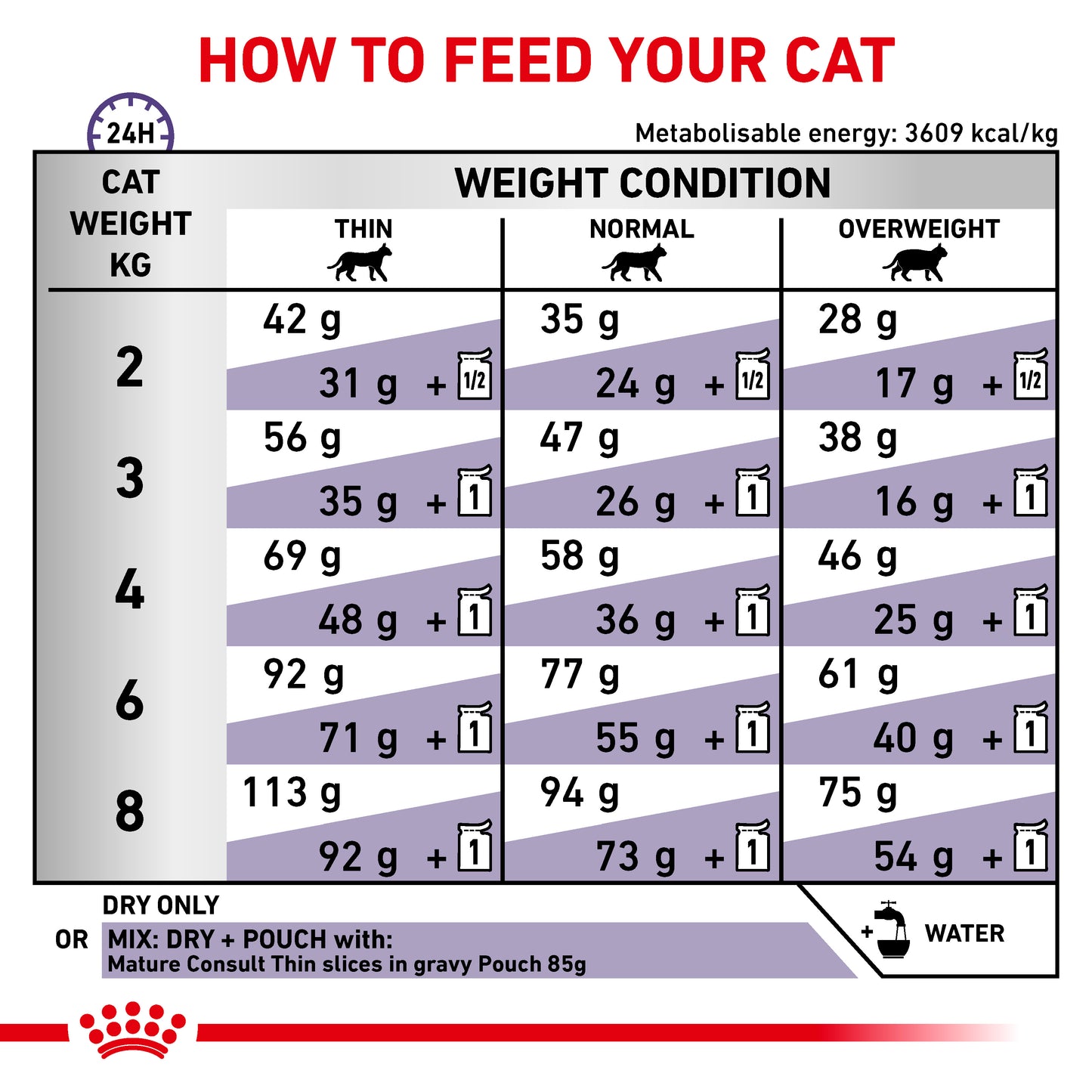 Royal Canin Mature Consult Senior Dry Cat Food